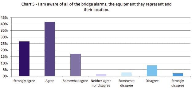 Investigating the Effects of Bridge Alarms