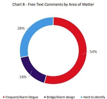 Investigating the Effects of Bridge Alarms